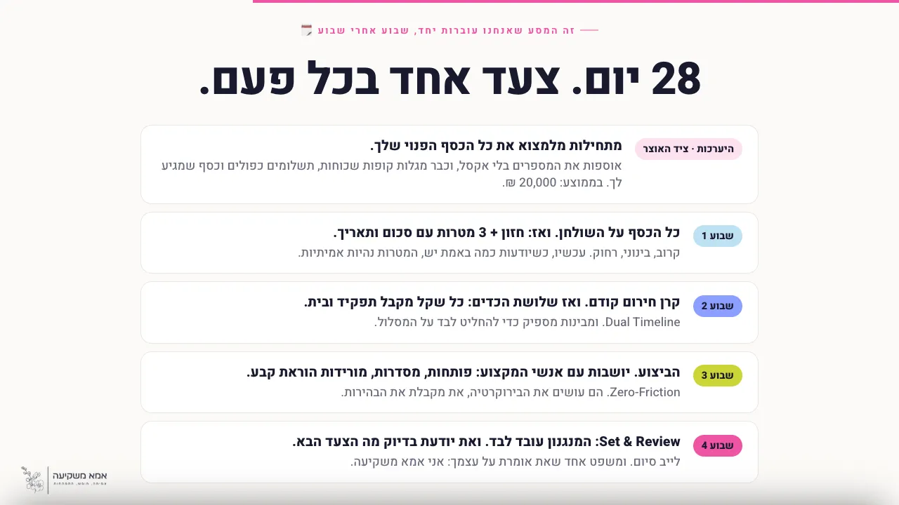 שקף ממפגש לייב: 28 יום, צעד אחד בכל פעם, השבועות של הליווי